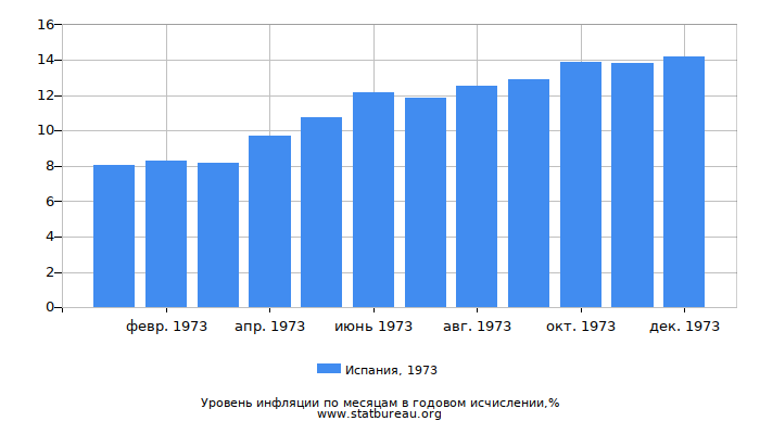 Уровень инфляции в Испании за 1973 год в годовом исчислении