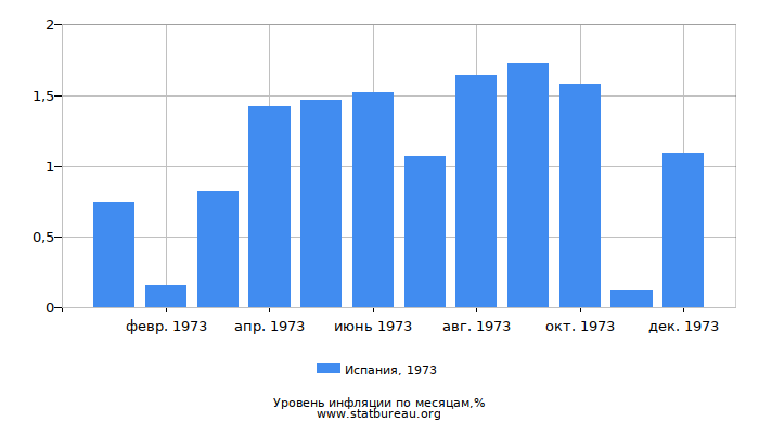 Уровень инфляции в Испании за 1973 год по месяцам