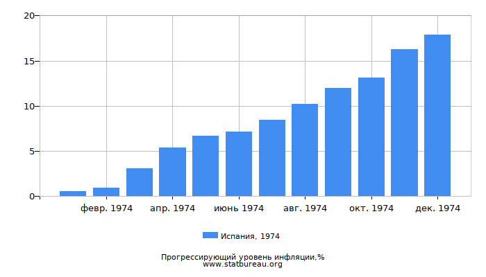 Прогрессирующий уровень инфляции в Испании за 1974 год