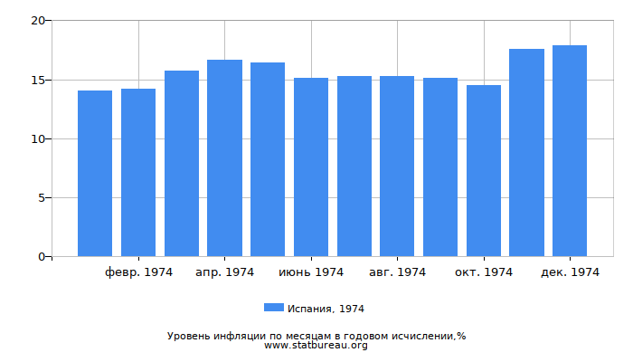 Уровень инфляции в Испании за 1974 год в годовом исчислении