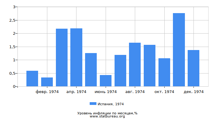 Уровень инфляции в Испании за 1974 год по месяцам Уровень инфляции в Испании за 1974 год по месяцам
