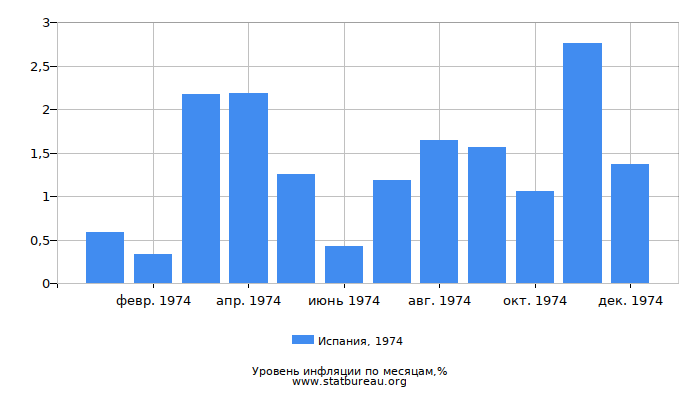 Уровень инфляции в Испании за 1974 год по месяцам