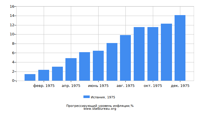 Прогрессирующий уровень инфляции в Испании за 1975 год Прогрессирующий уровень инфляции в Испании за 1975 год