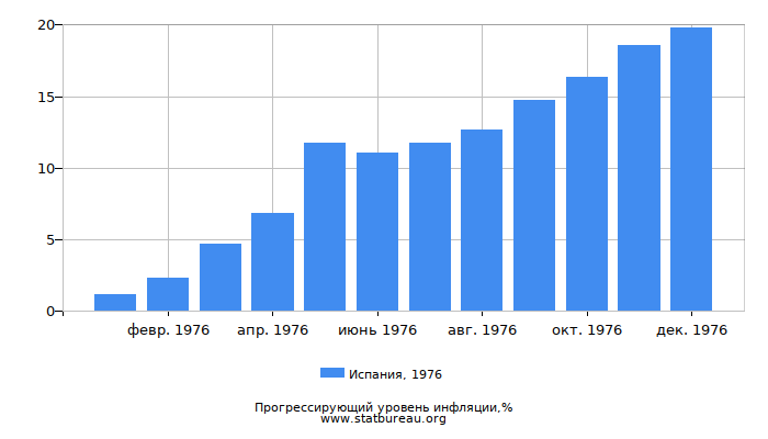 Прогрессирующий уровень инфляции в Испании за 1976 год