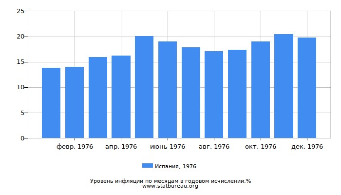 Уровень инфляции в Испании за 1976 год в годовом исчислении