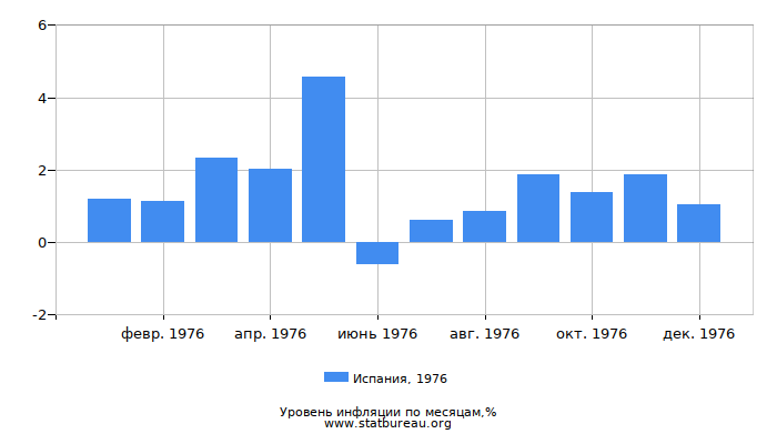 Уровень инфляции в Испании за 1976 год по месяцам