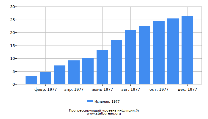 Прогрессирующий уровень инфляции в Испании за 1977 год