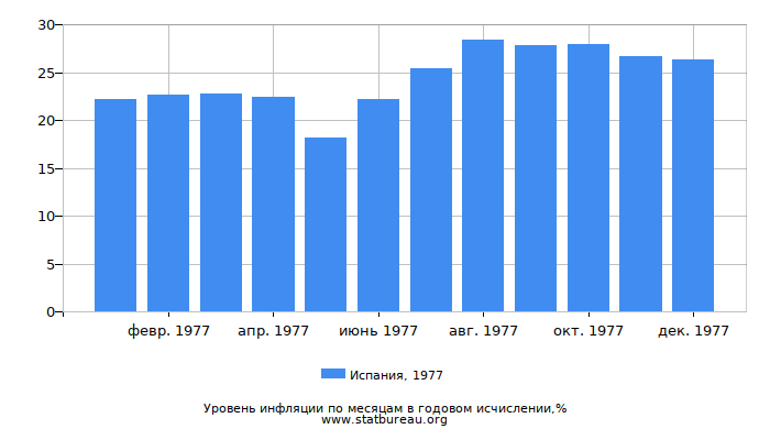 Уровень инфляции в Испании за 1977 год в годовом исчислении