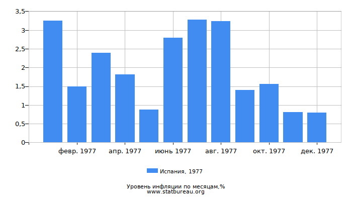 Уровень инфляции в Испании за 1977 год по месяцам