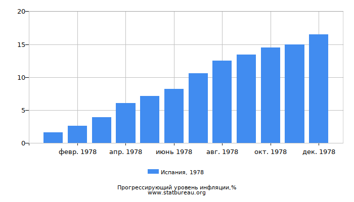 Прогрессирующий уровень инфляции в Испании за 1978 год