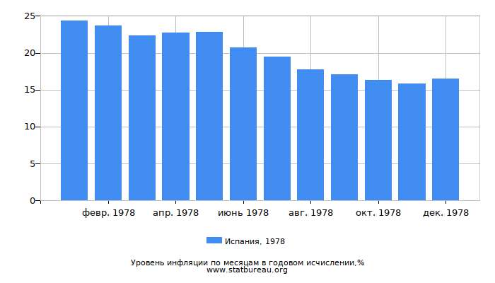 Уровень инфляции в Испании за 1978 год в годовом исчислении Уровень инфляции в Испании за 1978 год в годовом исчислении