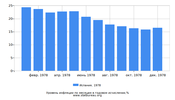 Уровень инфляции в Испании за 1978 год в годовом исчислении