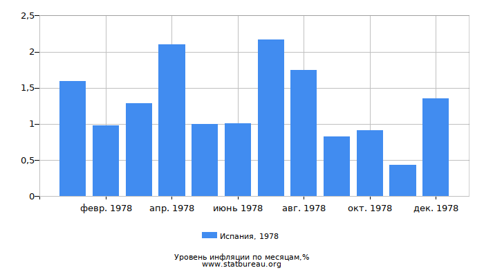 Уровень инфляции в Испании за 1978 год по месяцам