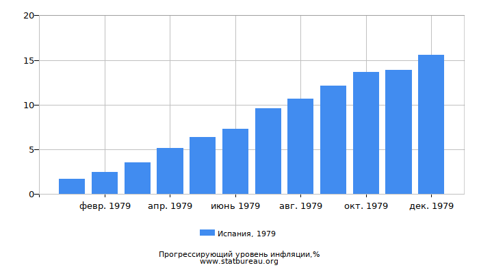 Прогрессирующий уровень инфляции в Испании за 1979 год