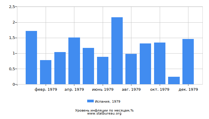 Уровень инфляции в Испании за 1979 год по месяцам