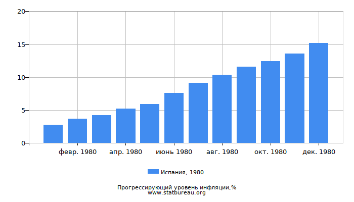 Прогрессирующий уровень инфляции в Испании за 1980 год Прогрессирующий уровень инфляции в Испании за 1980 год