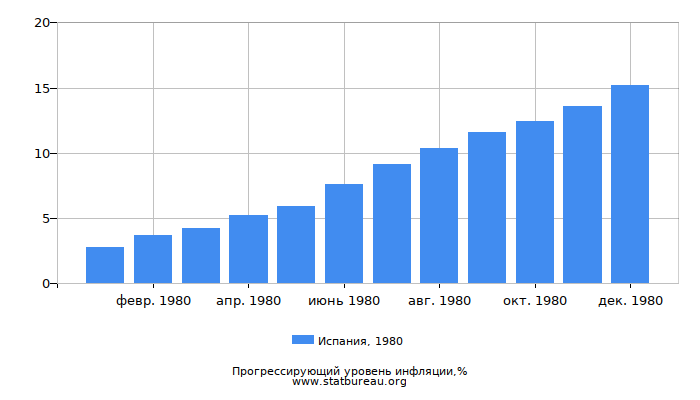 Прогрессирующий уровень инфляции в Испании за 1980 год