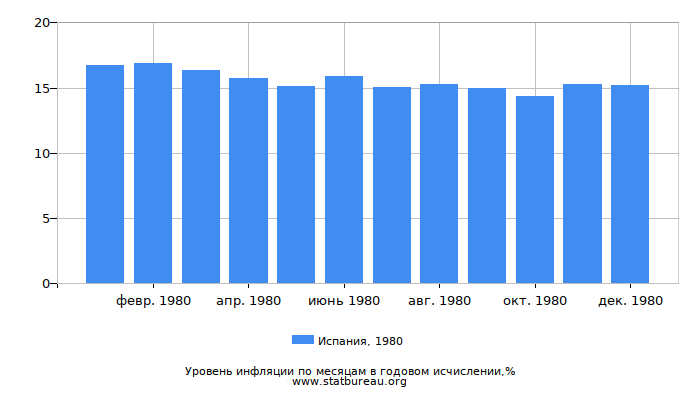 Уровень инфляции в Испании за 1980 год в годовом исчислении Уровень инфляции в Испании за 1980 год в годовом исчислении