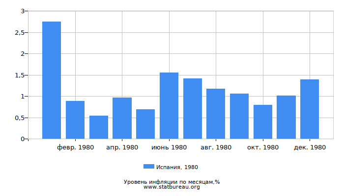 Уровень инфляции в Испании за 1980 год по месяцам Уровень инфляции в Испании за 1980 год по месяцам