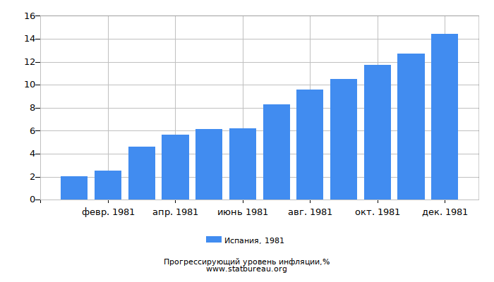 Прогрессирующий уровень инфляции в Испании за 1981 год