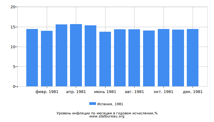Уровень инфляции в Испании за 1981 год в годовом исчислении Уровень инфляции в Испании за 1981 год в годовом исчислении
