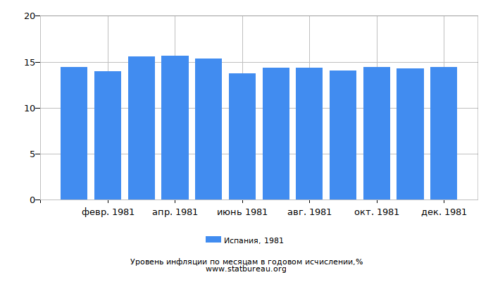 Уровень инфляции в Испании за 1981 год в годовом исчислении