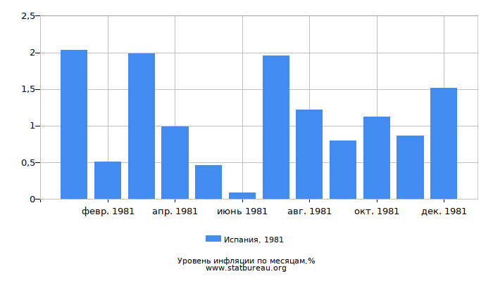 Уровень инфляции в Испании за 1981 год по месяцам