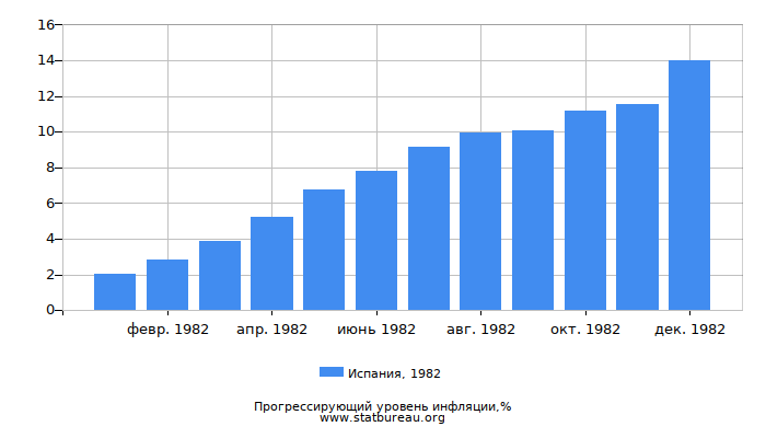 Прогрессирующий уровень инфляции в Испании за 1982 год Прогрессирующий уровень инфляции в Испании за 1982 год