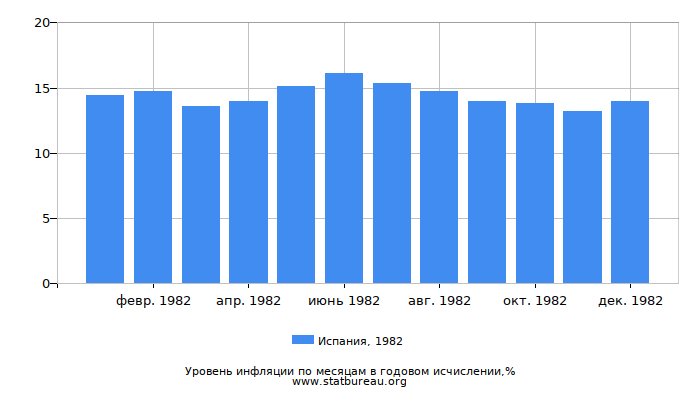 Уровень инфляции в Испании за 1982 год в годовом исчислении Уровень инфляции в Испании за 1982 год в годовом исчислении