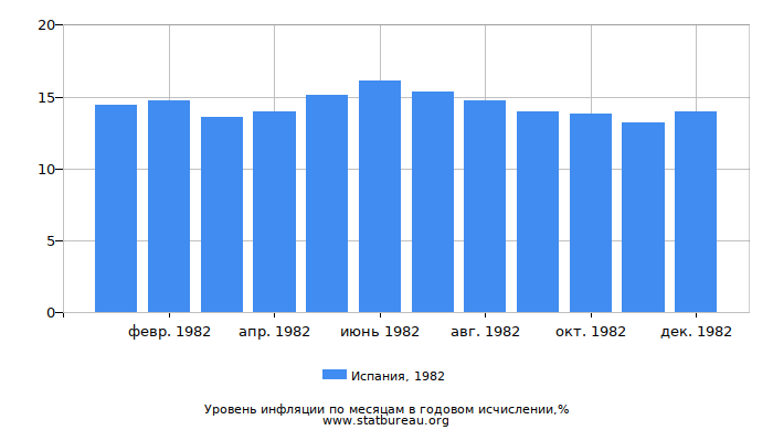 Уровень инфляции в Испании за 1982 год в годовом исчислении