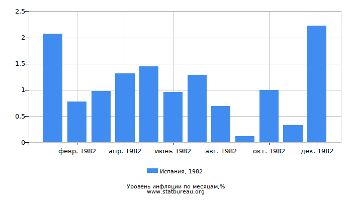 Уровень инфляции в Испании за 1982 год по месяцам Уровень инфляции в Испании за 1982 год по месяцам