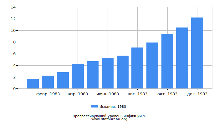 Прогрессирующий уровень инфляции в Испании за 1983 год