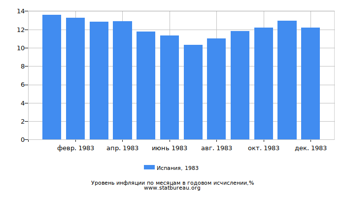 Уровень инфляции в Испании за 1983 год в годовом исчислении