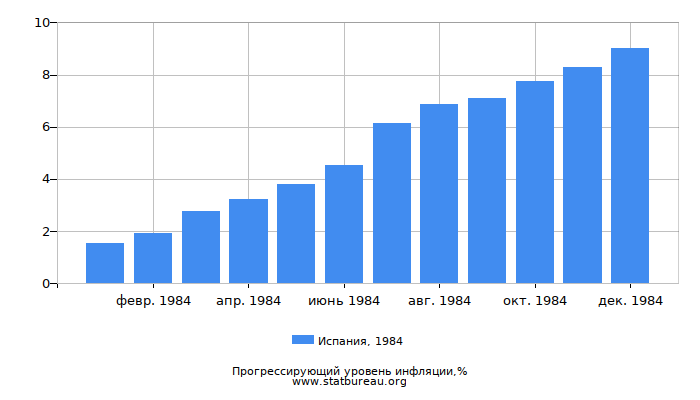 Прогрессирующий уровень инфляции в Испании за 1984 год