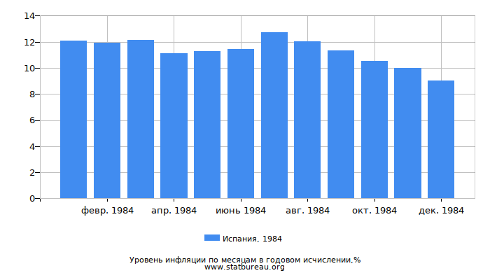 Уровень инфляции в Испании за 1984 год в годовом исчислении