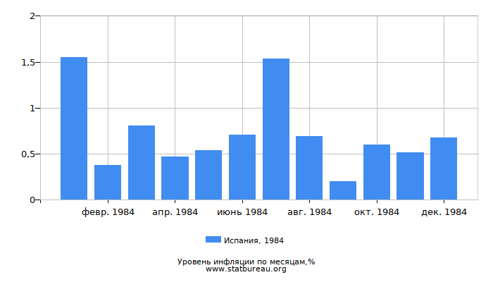 Уровень инфляции в Испании за 1984 год по месяцам