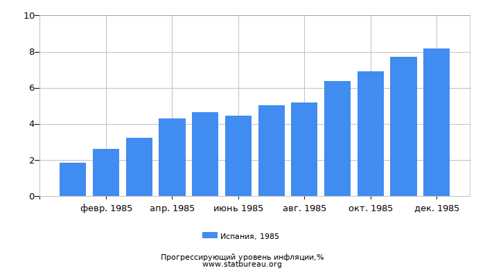 Прогрессирующий уровень инфляции в Испании за 1985 год