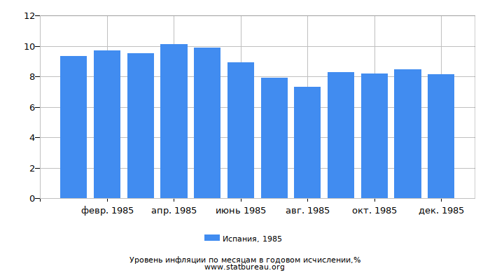 Уровень инфляции в Испании за 1985 год в годовом исчислении