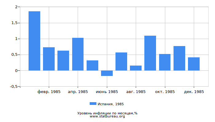 Уровень инфляции в Испании за 1985 год по месяцам