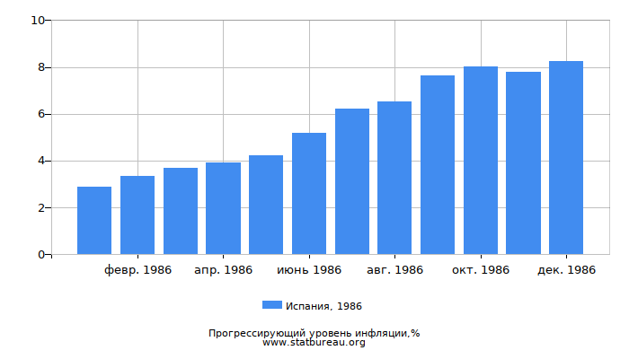 Прогрессирующий уровень инфляции в Испании за 1986 год Прогрессирующий уровень инфляции в Испании за 1986 год