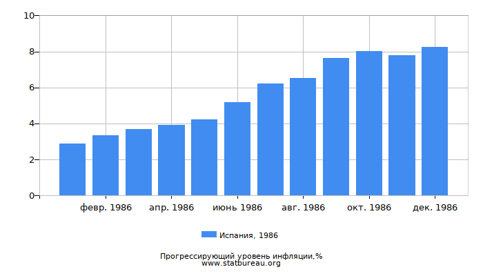 Прогрессирующий уровень инфляции в Испании за 1986 год