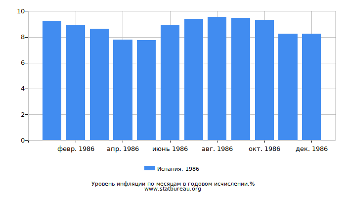 Уровень инфляции в Испании за 1986 год в годовом исчислении Уровень инфляции в Испании за 1986 год в годовом исчислении