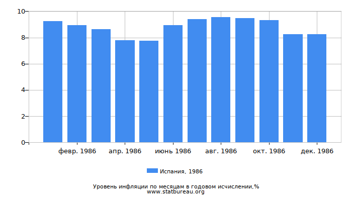 Уровень инфляции в Испании за 1986 год в годовом исчислении