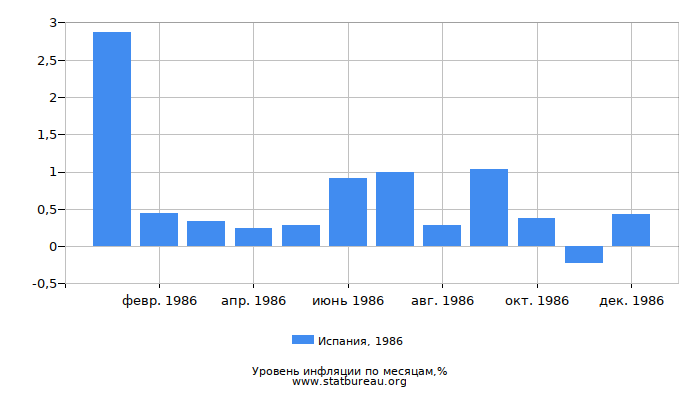 Уровень инфляции в Испании за 1986 год по месяцам