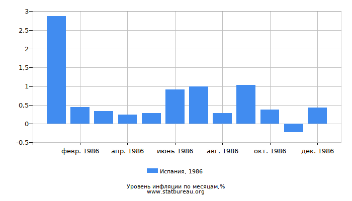 Уровень инфляции в Испании за 1986 год по месяцам Уровень инфляции в Испании за 1986 год по месяцам