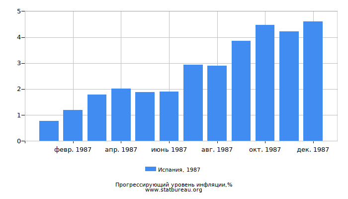 Прогрессирующий уровень инфляции в Испании за 1987 год