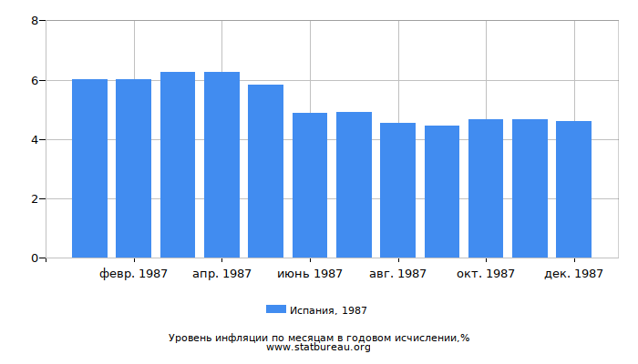 Уровень инфляции в Испании за 1987 год в годовом исчислении