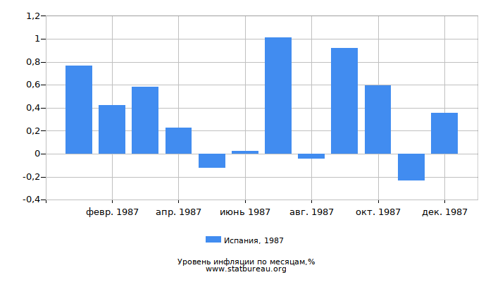 Уровень инфляции в Испании за 1987 год по месяцам