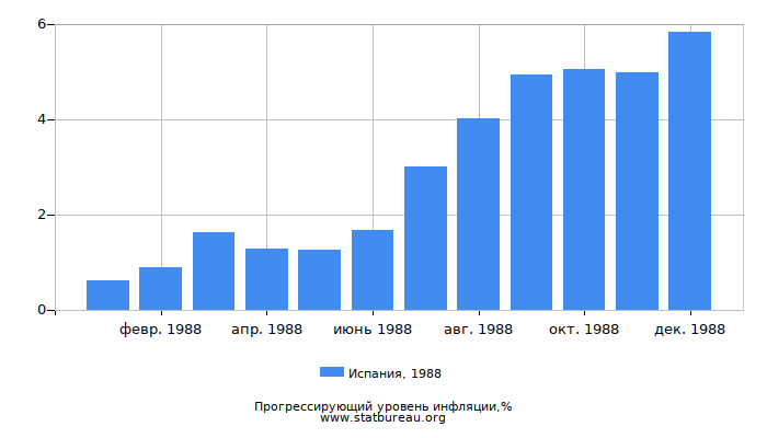 Прогрессирующий уровень инфляции в Испании за 1988 год Прогрессирующий уровень инфляции в Испании за 1988 год