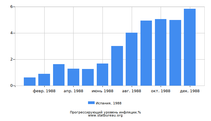 Прогрессирующий уровень инфляции в Испании за 1988 год